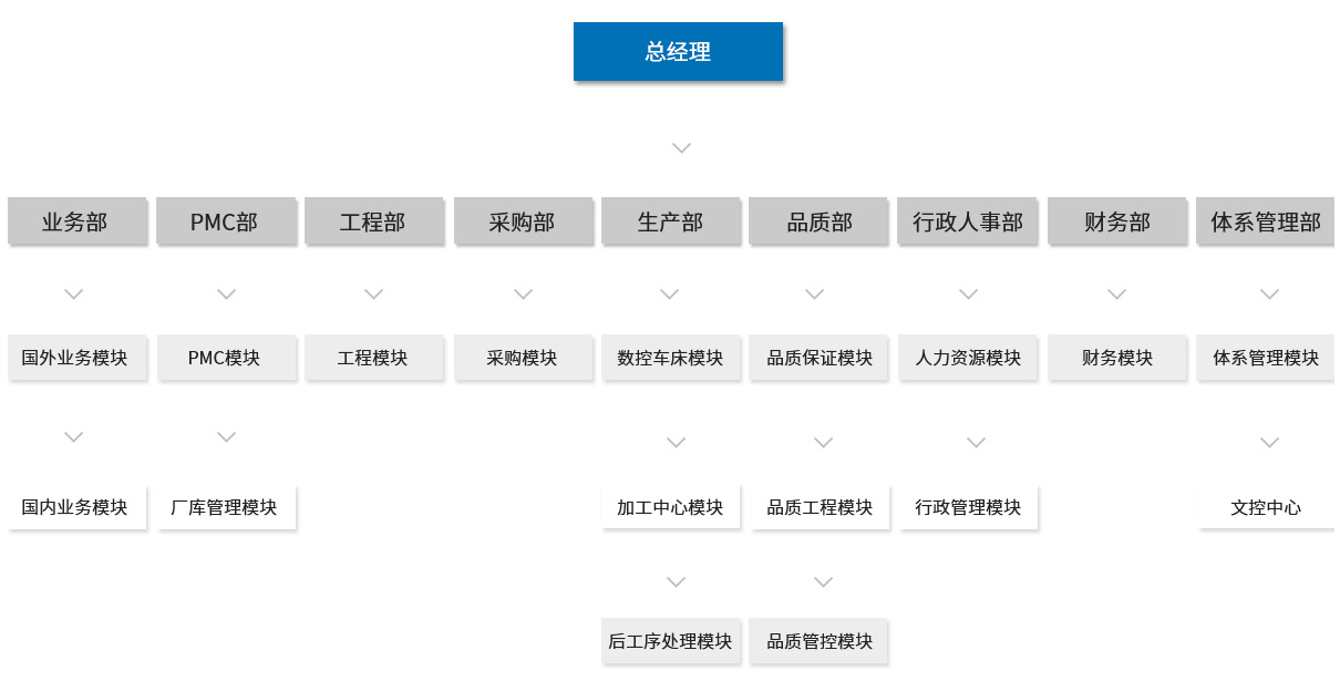 組織架構